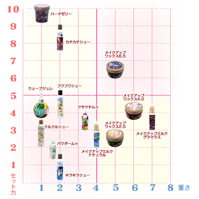 Loretta（ロレッタ） モルトベーネ ウェーブジュレ 250mL : サロン専売