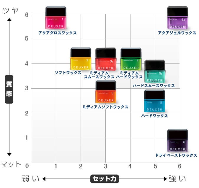 DEUXER ナンバースリー デューサー ドライペーストワックス 6 80g