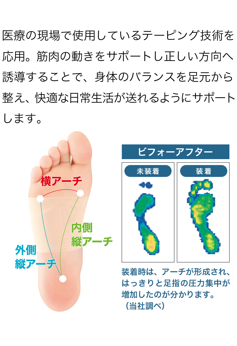 浮指 偏平足 対策 土踏まず 開張足 足裏 アーチ サポーター 薄型 薄手 圧力分散 ベージュ ソルボ フットサポーター テーピング技術 筋肉 動き サポート ベルト シームレス マメ対策 女性 男性 レディース メンズ 歩行 靴が履ける