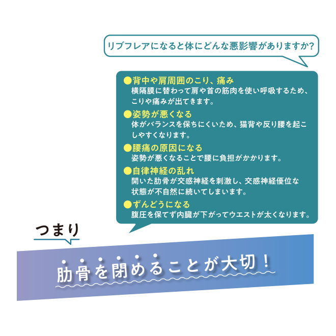 リブフレアになると、姿勢が悪くなったり、腰痛を引き起こしたり、良くない影響があることも。