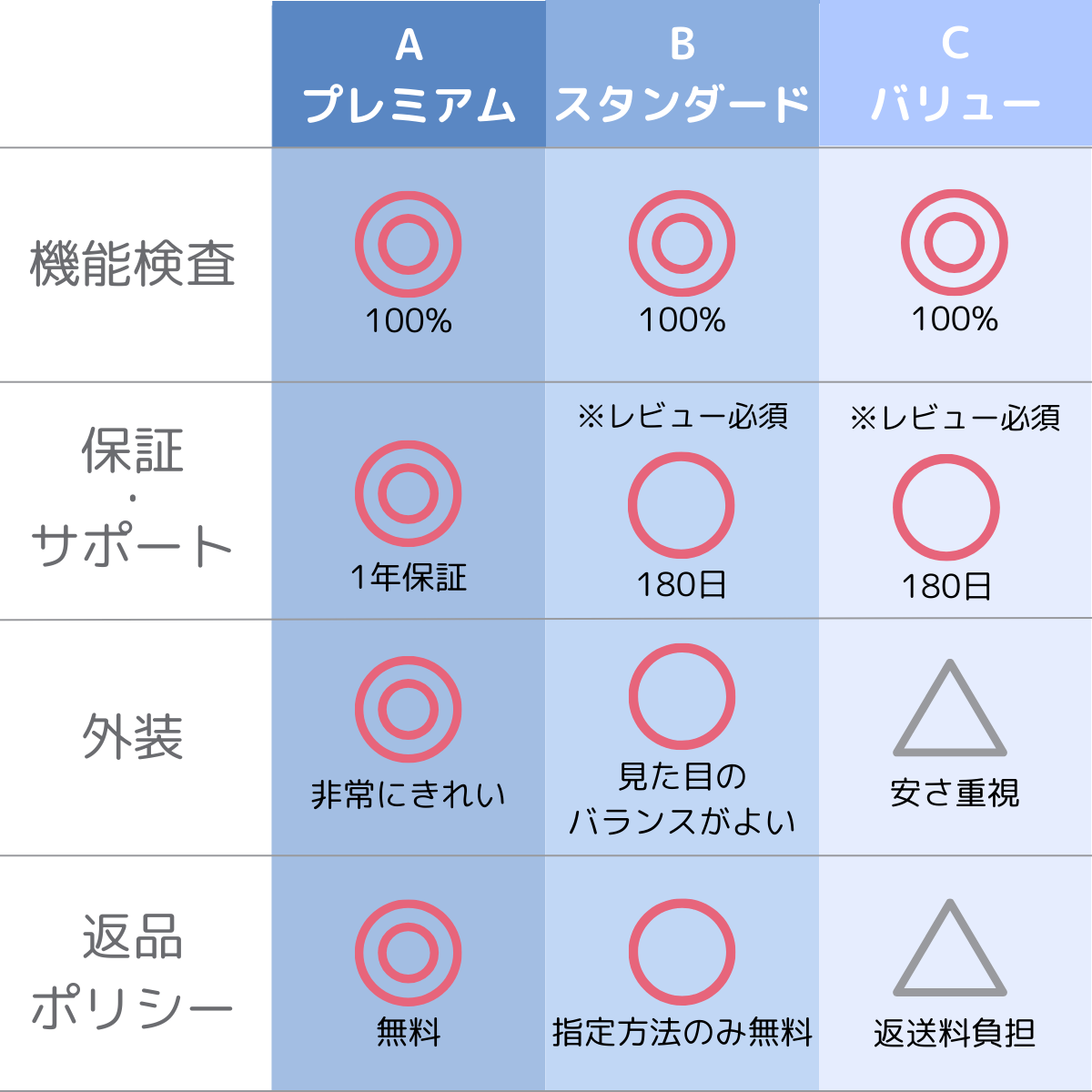 よ*ー様 【訳あり：バッテリー】 iPhone SE (第2世代)レッド　128 新品バッテリー訳あり iPhone SE 第2世代 128GB （PRODUCT）RED