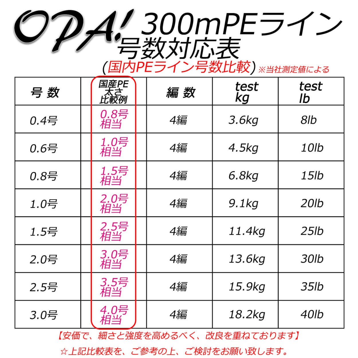 Peライン 釣り糸 単色 300m 釣り道具 0 4号 0 6号 0 8号 1号 1 5号 2号 2 5号 3号 ホワイト 青物 Line Op 300m W Native Fish Dreams 通販 Yahoo ショッピング