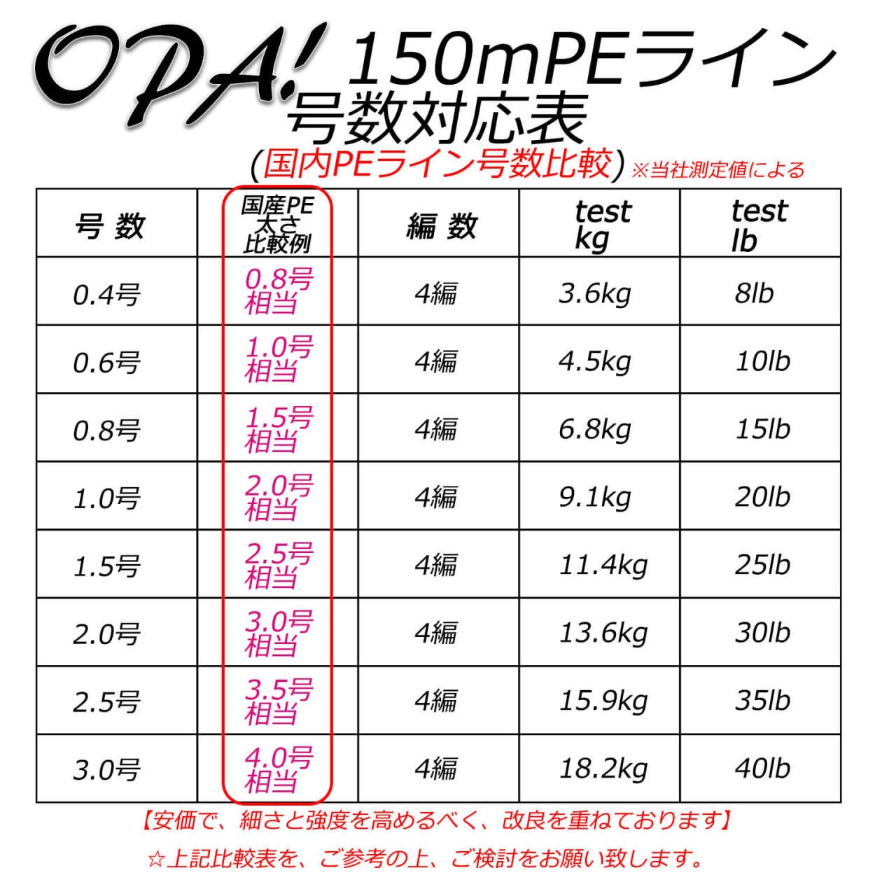 Peライン 150m 釣り糸 0 4号 0 8号 5色マルチカラー 高強度 高感度 Opa Pe Line Op 150m Native Fish Dreams 通販 Yahoo ショッピング