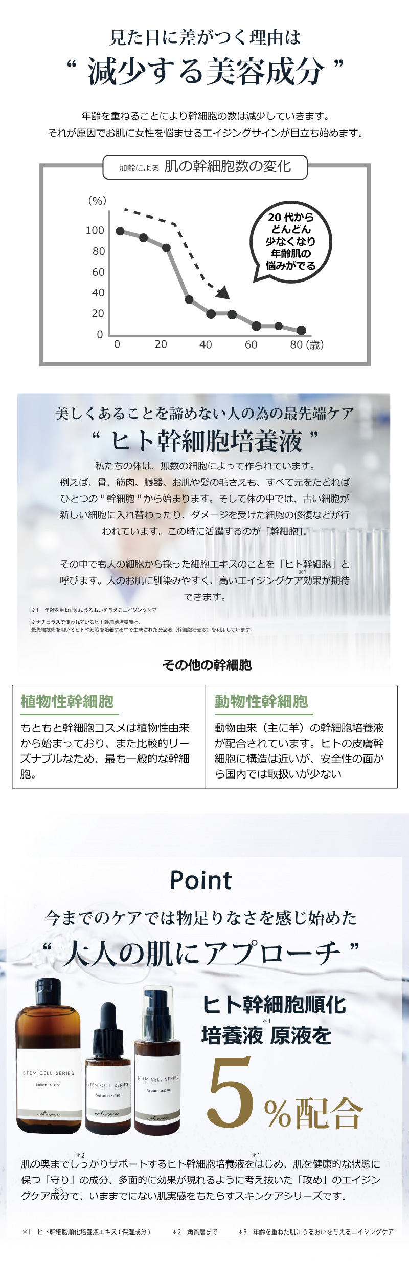 ヒト幹細胞順化培養液原液5％配合 スキンケア Mセット（大）【送料無料