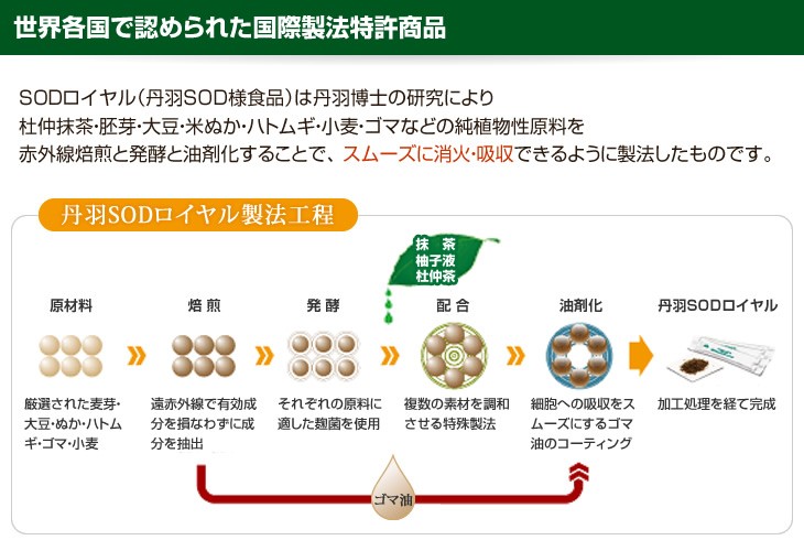世界各国で認められた国際製法特許商品 ＳＯＤロイヤル（丹羽SOD様食品）は丹羽博士の研究により杜仲抹茶・胚芽・大豆・米ぬか・ハトムギ・小麦・ゴマなどの純植物性原料を赤外線焙煎と発酵と油剤化することで、 スムーズに消火・吸収できるように製法したものです。