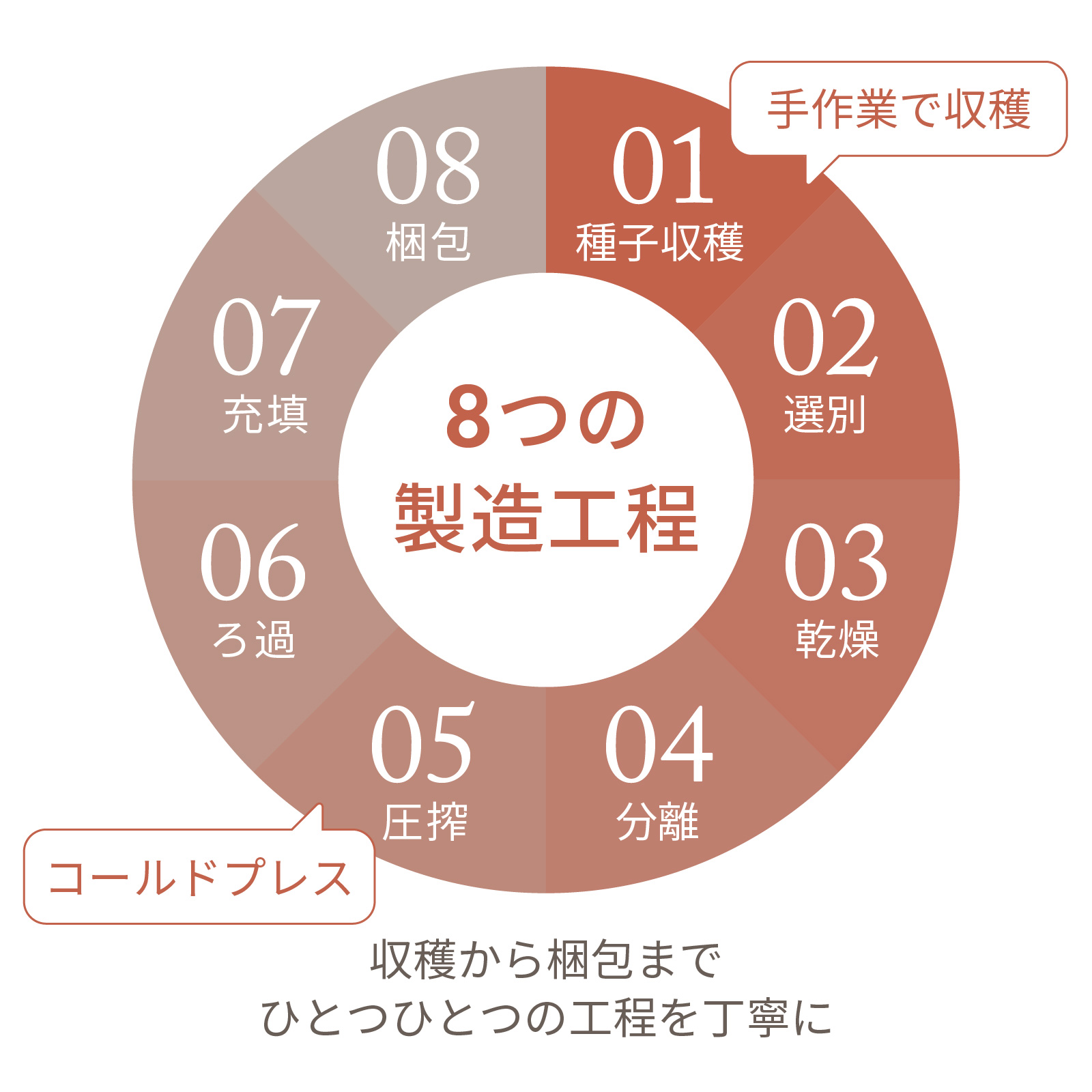 8つの製造工程を経て抽出されています。