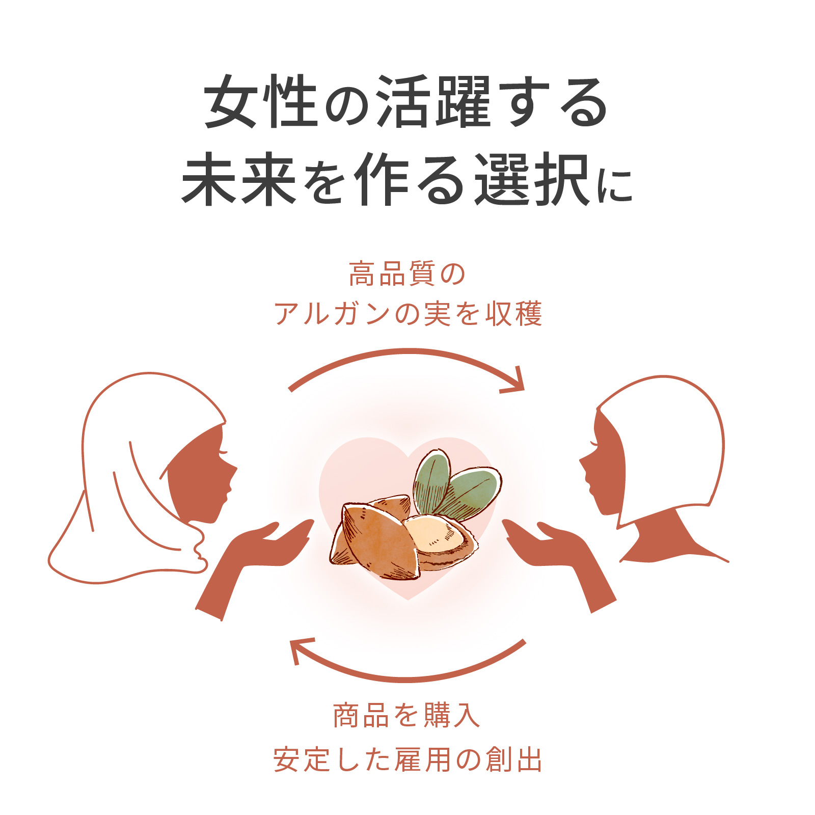 アルガンオイルを購入いただくことで、女性の活躍する未来を作る選択に。