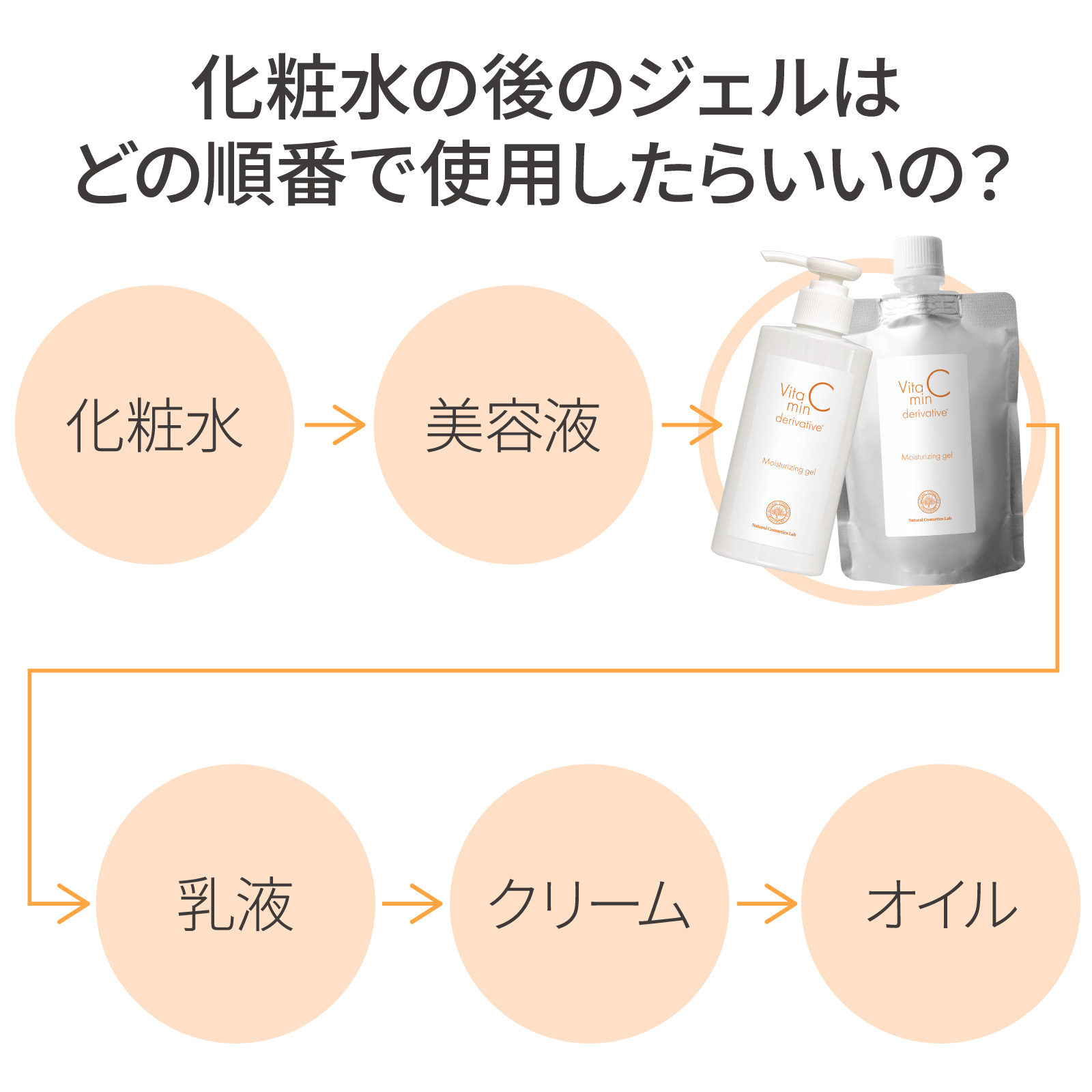 化粧水 → 美容液 → ジェル → 乳液 → クリーム → オイル