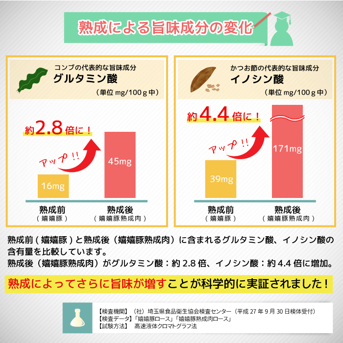 熟成による旨味成分の変化