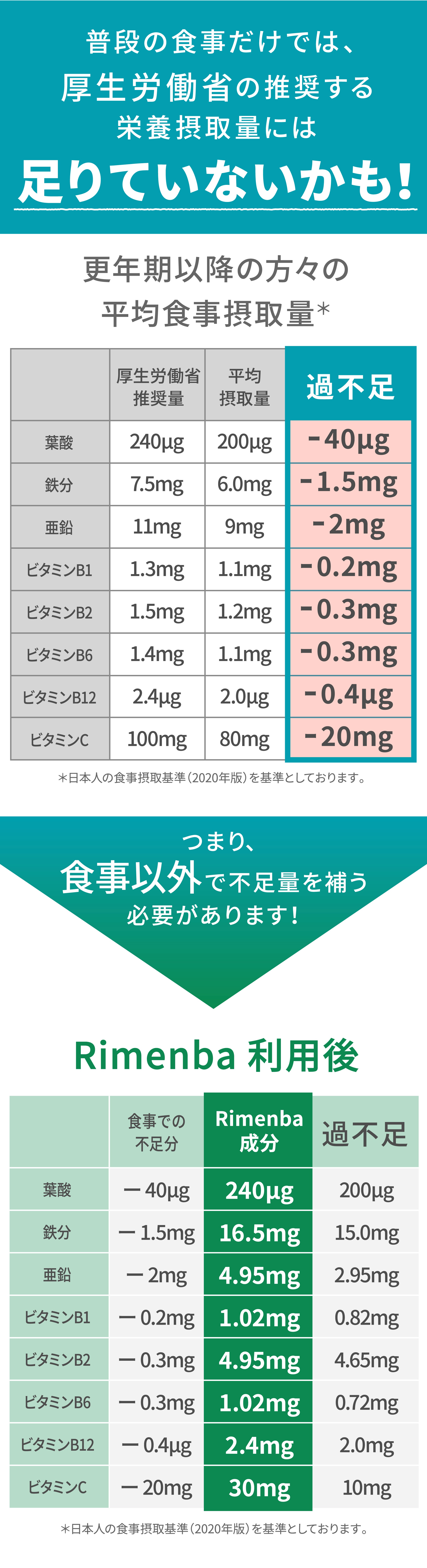 厚生労働省の推奨量