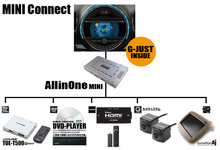 AVインターフェイス AIO-BM608-AIO-N AIT-BM608-AIO-N インターフェイス - メルカリ