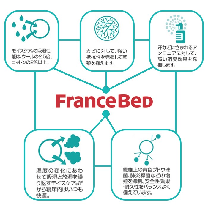 フランスベッド オールシーズンメッシュパッド セミシングル 洗える