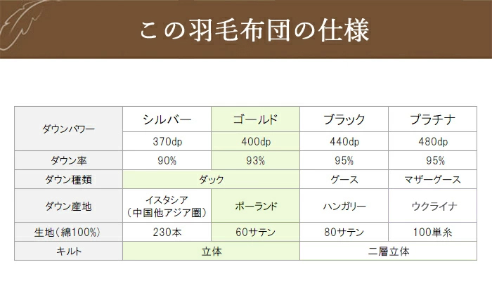 羽毛 肌掛け布団 ポーランド産 400dp シングルスーパーロング 60サテン