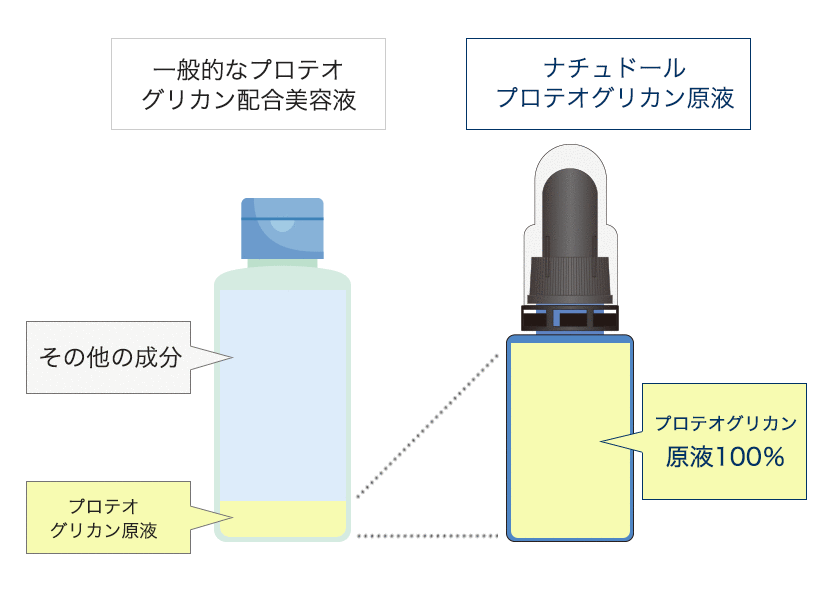 超Bigサイズ】プロテオグリカン原液100mL 原液 美容液 化粧品 非加熱