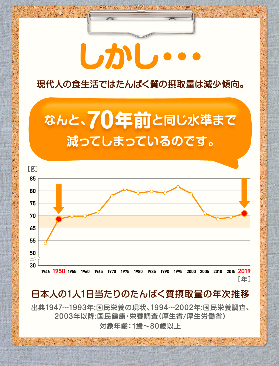 現代人の食生活ではたんぱく質の摂取量は減少傾向