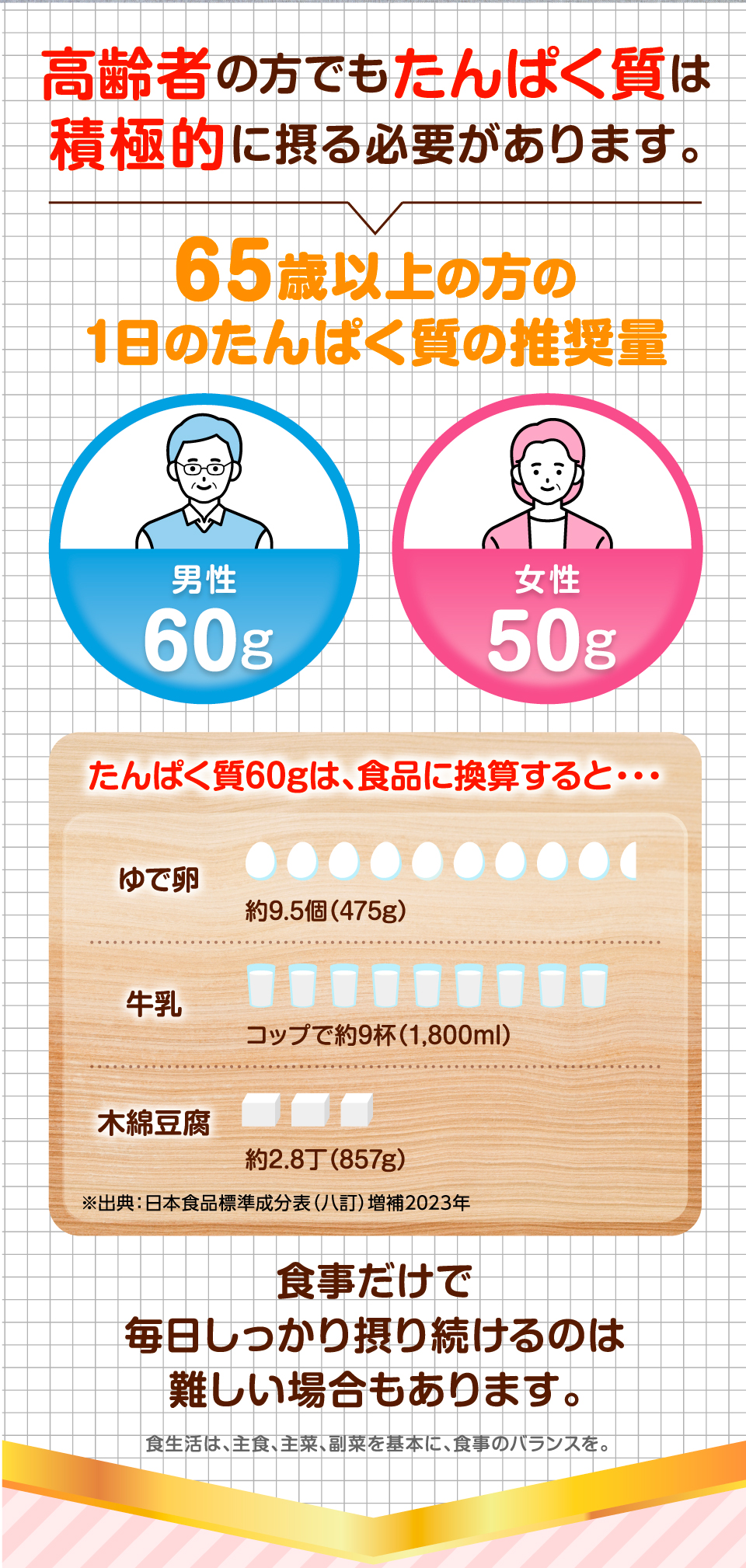 高齢者の方でもたんぱく質は積極的に摂る必要があります