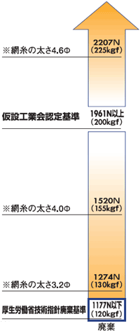 別注対応可・サイズオーダーできます 3.2φ転落防止安全ネット 100mm目