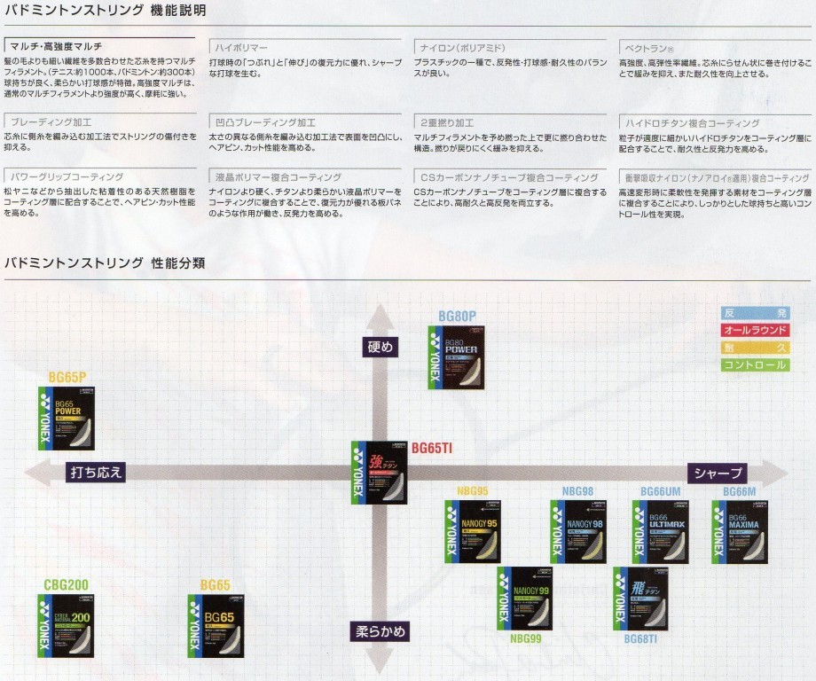 YONEX BG80P / ヨネックス BG80パワー BG80 POWER バドミントン YONEX BG80P / ヨネックス BG80パワー BG80 POWER バドミントン