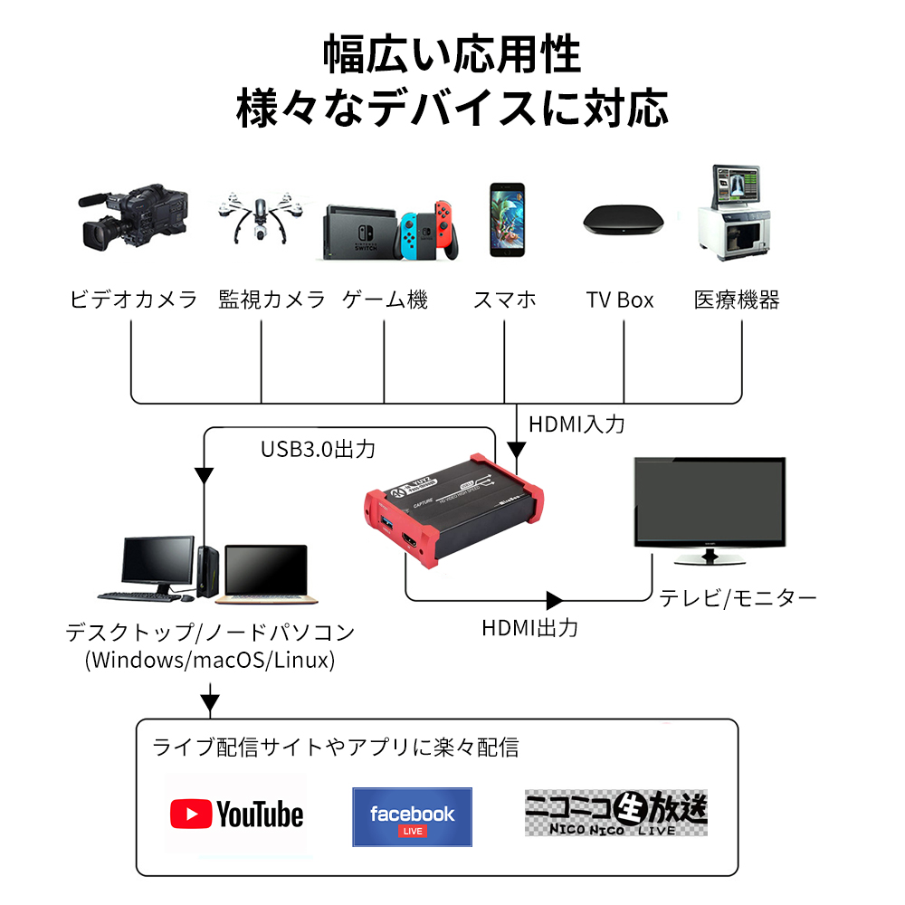 4K超高画質 HDMIビデオキャプチャー ゲームキャプチャー キャプチャーボード HSV321 PS3/PS4/Xbox/Wii u/Nintendo  Switchゲームのライブ配信 : hd-video-capture04a : ネットキーストア - 通販 - Yahoo!ショッピング