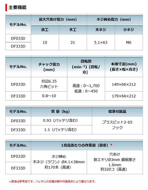 マキタ DF333DZ 充電式ドライバドリル 10.8V 本体のみ (バッテリ マキタ DF333DZ 充電式ドライバドリル 10.8V 本体のみ (バッテリ