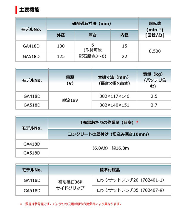 マキタ GA418DRGX 充電式ディスクグラインダ 100mm［無線連動対応