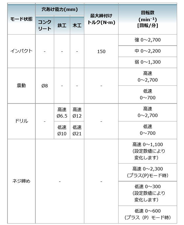 マキタ TP141DZ (青) 充電式4モードインパクトドライバ 18V マキタ TP141DZ (青) 充電式4モードインパクトドライバ 18V