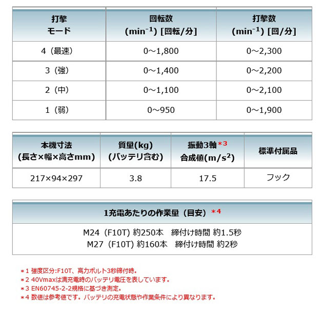 マキタ TW001GRDX 充電式インパクトレンチ 40Vmax 2.5Ah (バッテリ2個・充電器・ケース付)