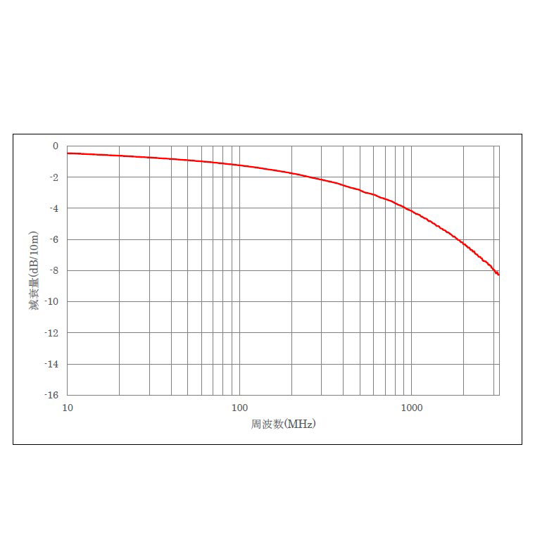 減衰量試験結果