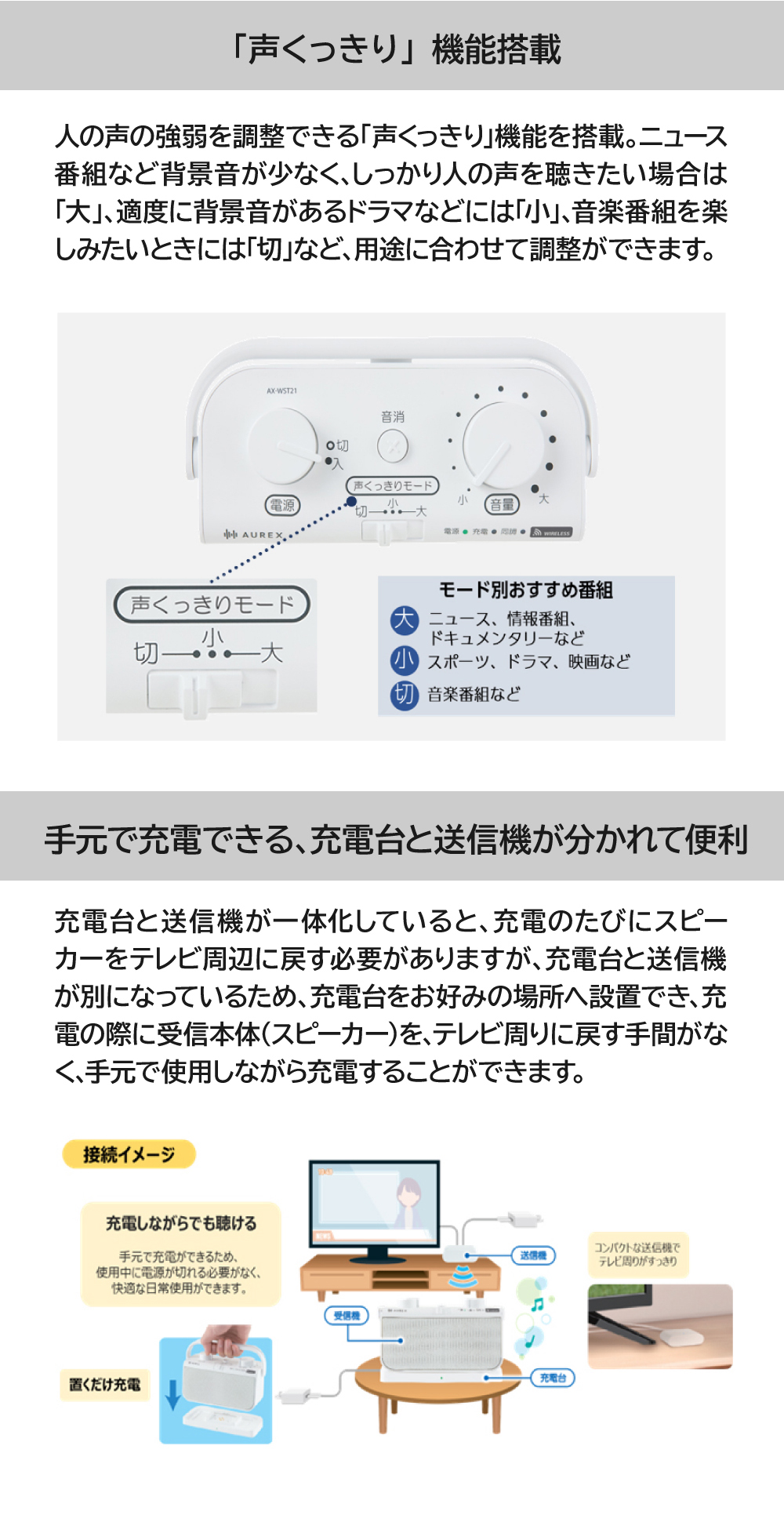 テレビ用ワイヤレススピーカーAX-WST21は声くっきり機能搭載で火との声の強弱を調整できます