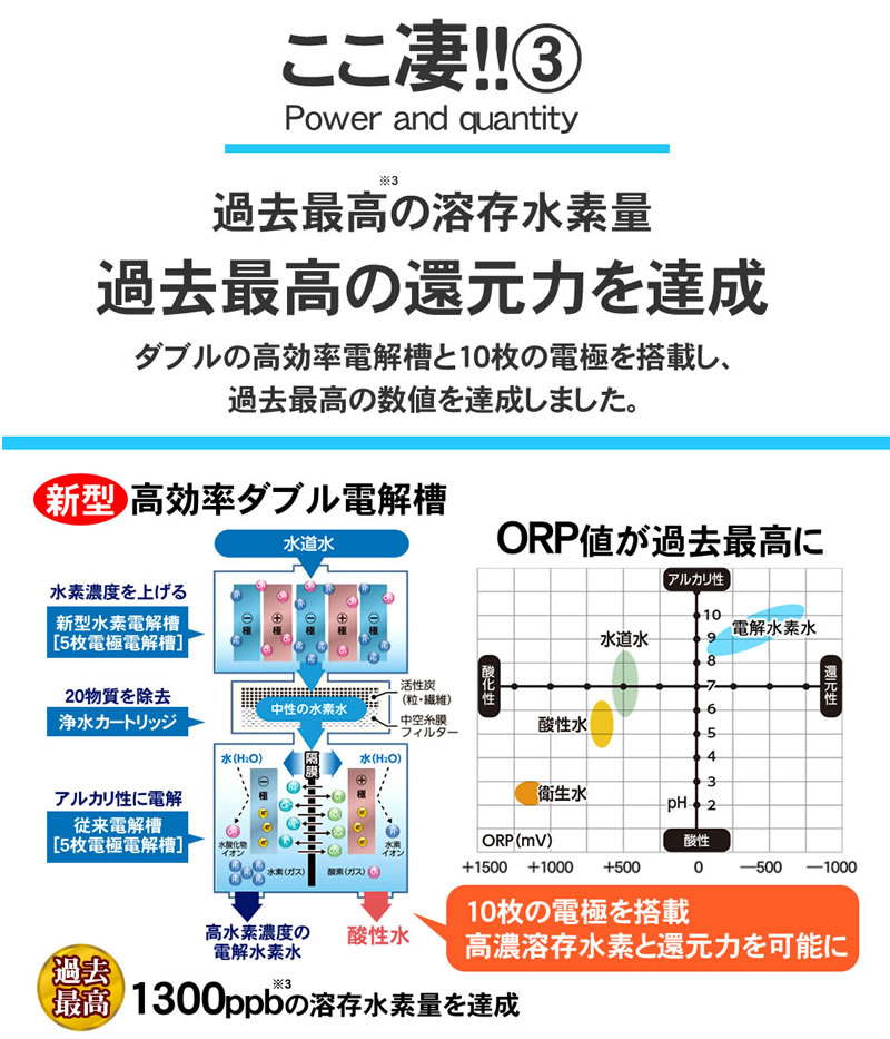 ＜日本製＞ 還元水と次亜塩素酸水生成器（強酸性水タイプ）水素水生成器 アルカリイオン整水器 ピュアナノZX-05 併売