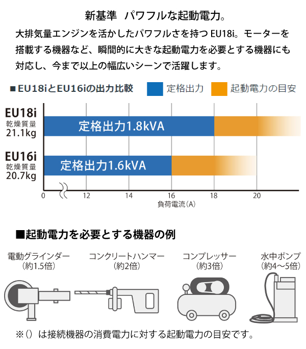 ホンダ 発電機 EU18i 正弦波インバーター搭載 EU18IT JN 新品・オイル充填試運転済 始動稼働確認済 始動稼働確認済 エンジン | ホンダ | 05