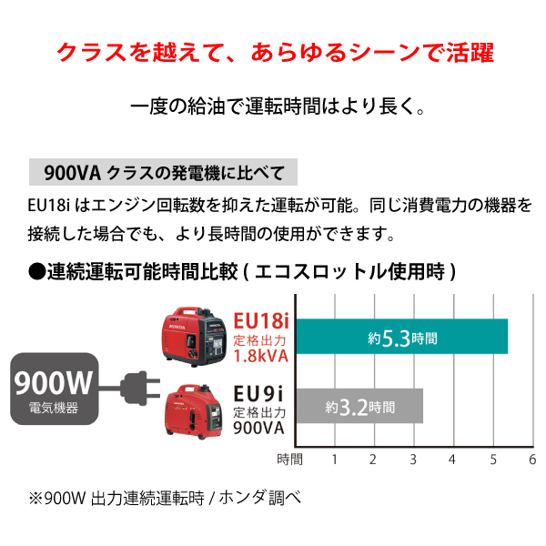 ホンダ 発電機 EU18i 正弦波インバーター搭載 EU18IT JN 新品・オイル充填試運転済 始動稼働確認済 始動稼働確認済 エンジン | ホンダ | 06