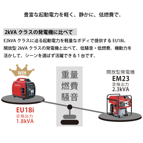 ホンダ 発電機 EU18i 正弦波インバーター搭載 EU18IT JN 新品・オイル充填試運転済 始動稼働確認済 始動稼働確認済 エンジン | ホンダ | 07