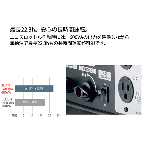 ホンダ（HONDA） EU24i 正弦波インバーター搭載発電機 車輪あり