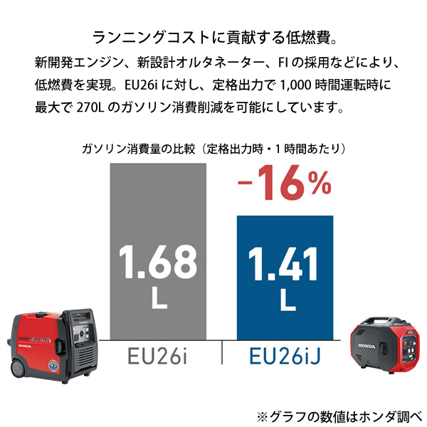 ホンダ（HONDA） 発電機 EU26iJ 正弦波インバーター搭載発電機