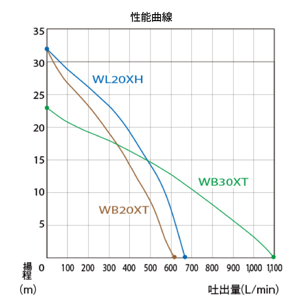 ホンダ ポンプ エンジン式 汎用ポンプ ハードユースモデル WB20XT4JR 試運転済 始動稼働確認済 WB20XT 水ポンプ エンジンポンプ 畑 農業 工事 吸水 給水 排水 | ホンダ | 05