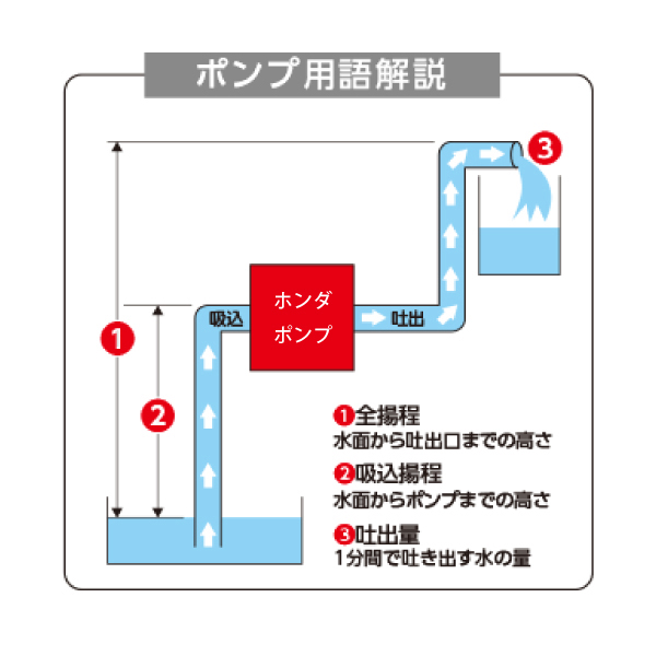 ホンダ（HONDA） ポンプ エンジン式 汎用ポンプ WL20XHJR 試運転済