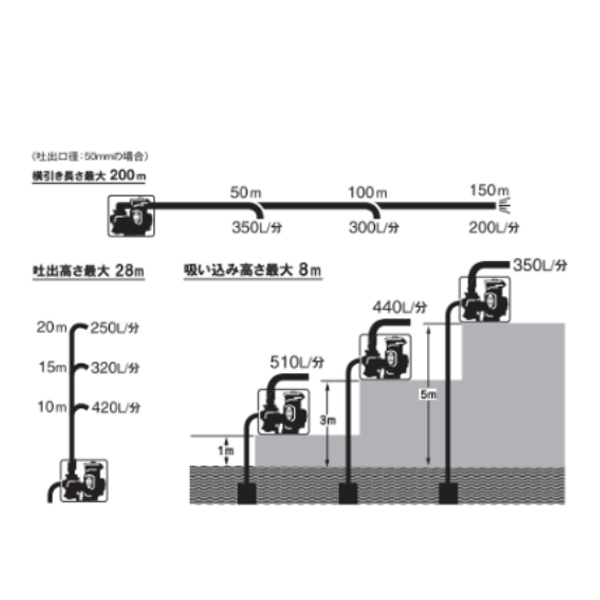 工進 SEM-50WGB ハイデルスエンジンポンプ 三菱エンジン搭載 0129369 エンジン式ポンプ エンジンポンプ_3
