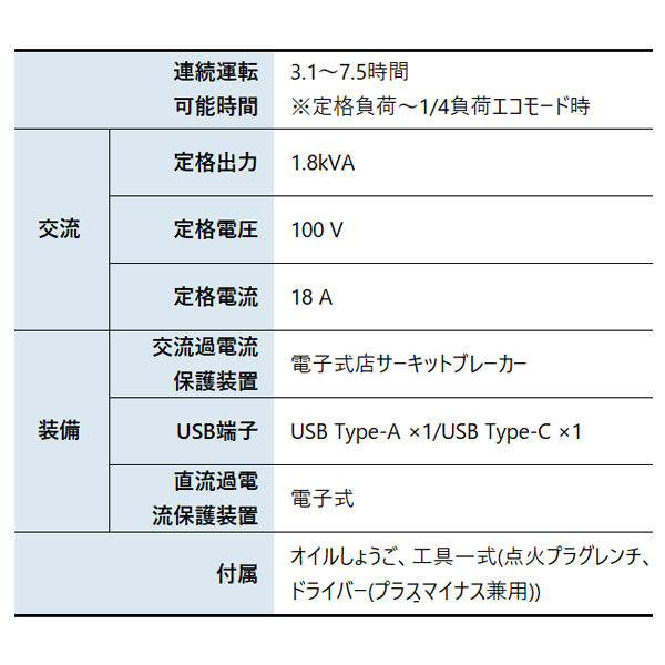 工進 発電機 インバーター発電機 GV-18EC 0658666 防災 定格 1.8kVA インバータ 非常用電源 ガソリン エンジン USB |  | 02