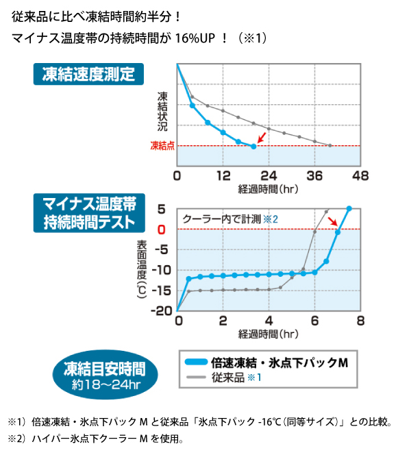 ロゴス クーラーボックス ハイパー 氷点下クーラー L ＋ 倍速凍結 氷点下パック L お買い得 2点セット 3725B_14