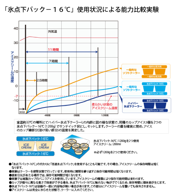 ロゴス クーラーボックス ハイパー 氷点下クーラー L ＋ 倍速凍結 氷点下パック L お買い得 2点セット 3725B_4