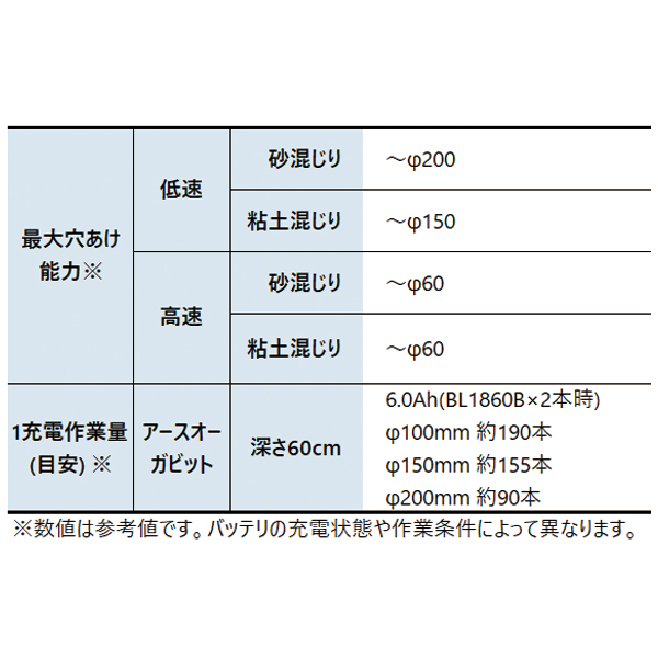 マキタ（makita） 36V 充電式アースオーガ 200mm 本体のみ DG461DZ 工具 穴掘り 穴掘り機 バッテリ・充電器別売 | マキタ | 02