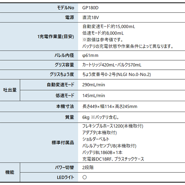 マキタ（makita） 18V 充電式グリスガン バッテリー ・充電器付き GP180DRG 工具 電動 グリス ガン グリスアップの画像