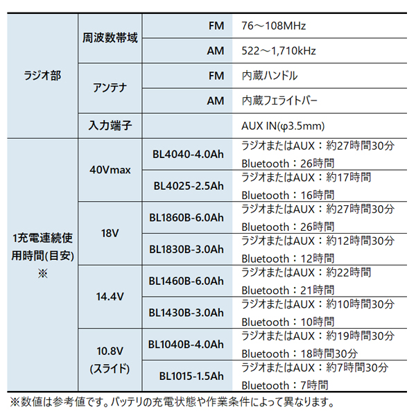 マキタ（makita） 40Vmax/18V/14.4V/10.8V 充電式ラジオ 青 本体のみ MR002GZ ラジオ 防じん 防水 バッテリ・充電器別売 Bluetooth対応の画像