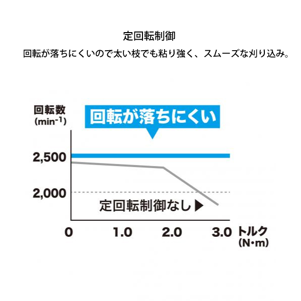マキタ 40Vmax 充電式ヘッジトリマ 85...の詳細画像3