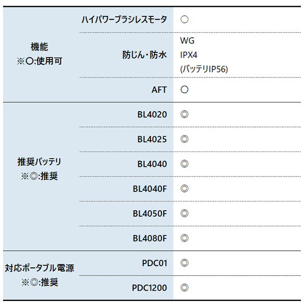 マキタ（makita） 18V 充電式スプリットグランドトリマ バッテリー ・充電器付き MUX18DWFN 草刈機 刈払機 刈払い機 充電式 | マキタ | 02