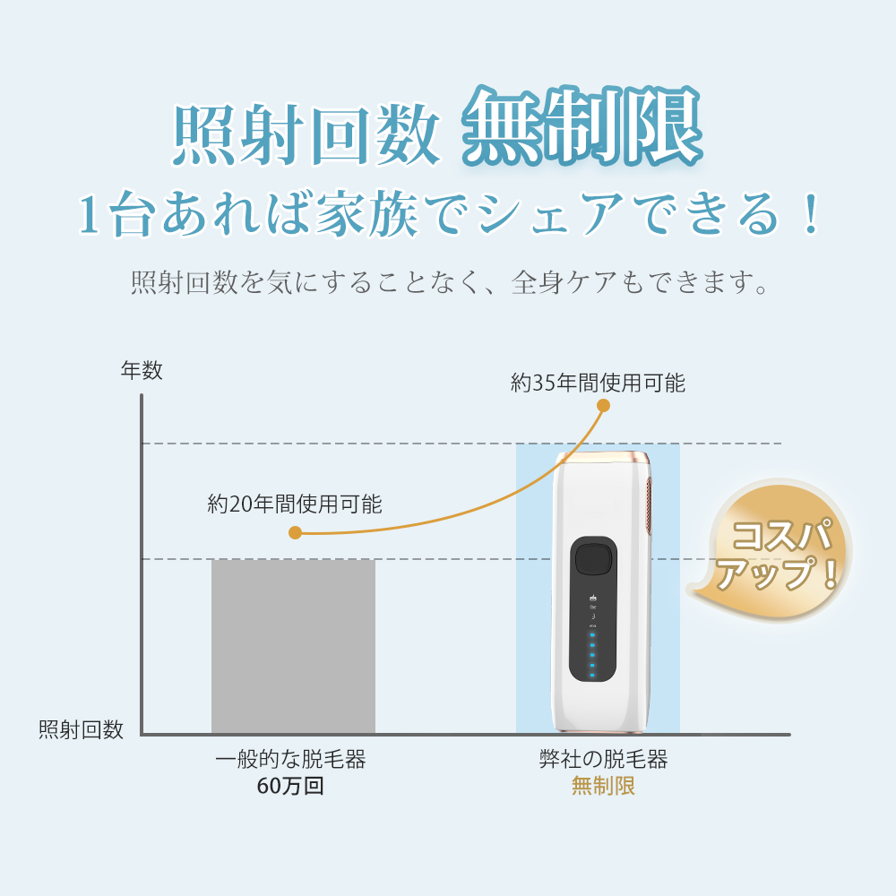 脱毛器 光美容器 ムダ毛処理 脱毛 VIO 美肌 レディース 家庭用脱毛器 無痛脱毛器 脱毛3モード 関連画像2