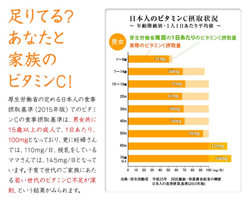 日本人のビタミンＣ摂取状況