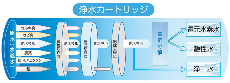 水の都EXの大容量浄水器カートリッジ