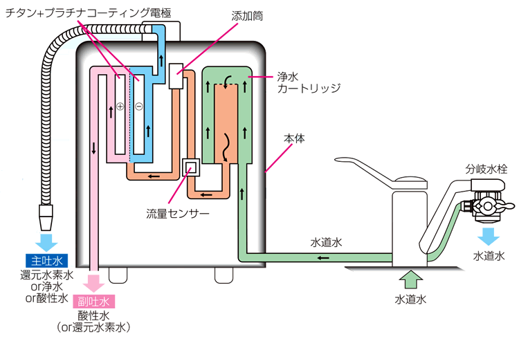 水量が変化しても設定したレンジに対応した電解力を自動制御